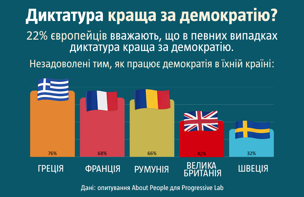 Кожен п’ятий європеєць вважає, що у певних випадках диктатура може бути кращою за демократію