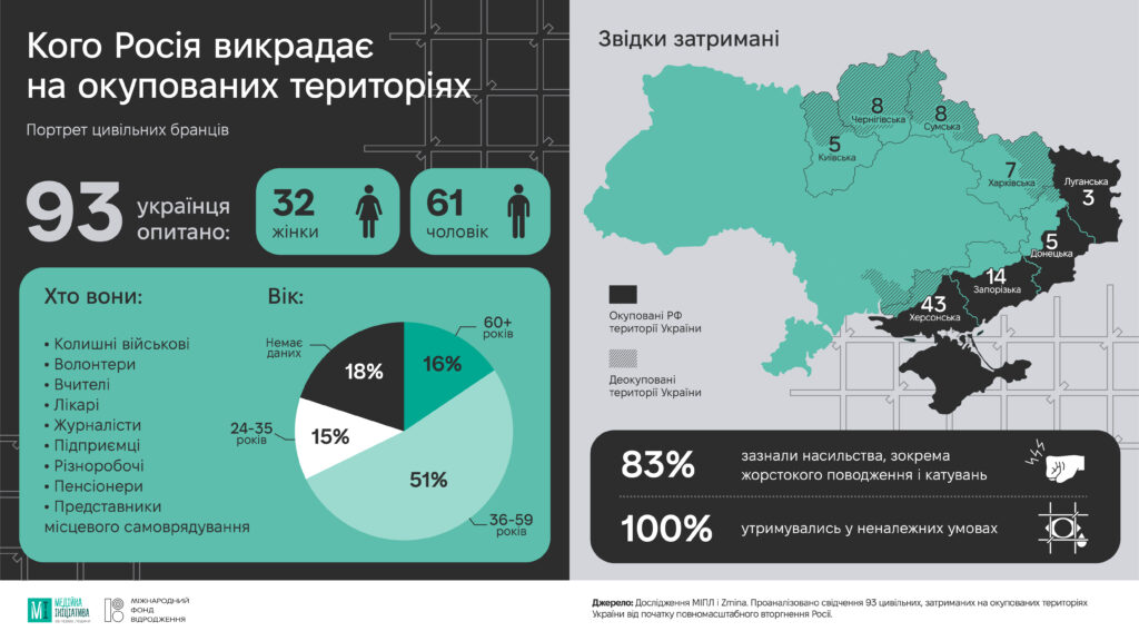 Інфографіка: Медійна ініціатива за права людини
